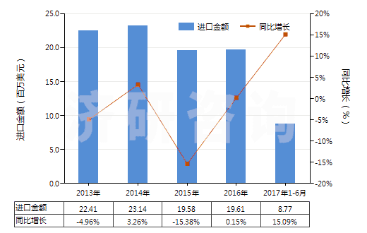 2013-2017年6月中國其他合成纖維長絲色織布(HS54079300)進(jìn)口總額及增速統(tǒng)計(jì)